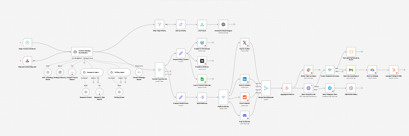Autonomous Content Marketing Engine